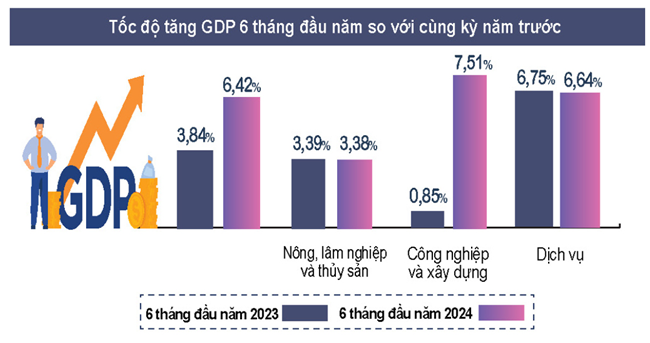 Nhìn lại tăng trưởng kinh tế 6 tháng đầu năm 2024: làm mới các động lực tăng trưởng truyền thống, thực hiện mục tiêu đề ra (09/07/2024)